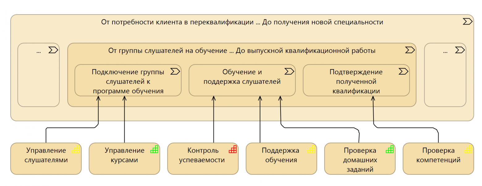 Пример поддержки этапов потока создания ценности бизнес-способностями (с приоритетами)
